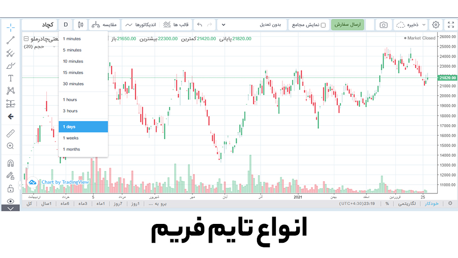 تاثیر نوع بازار مورد معامله در تایم فریم