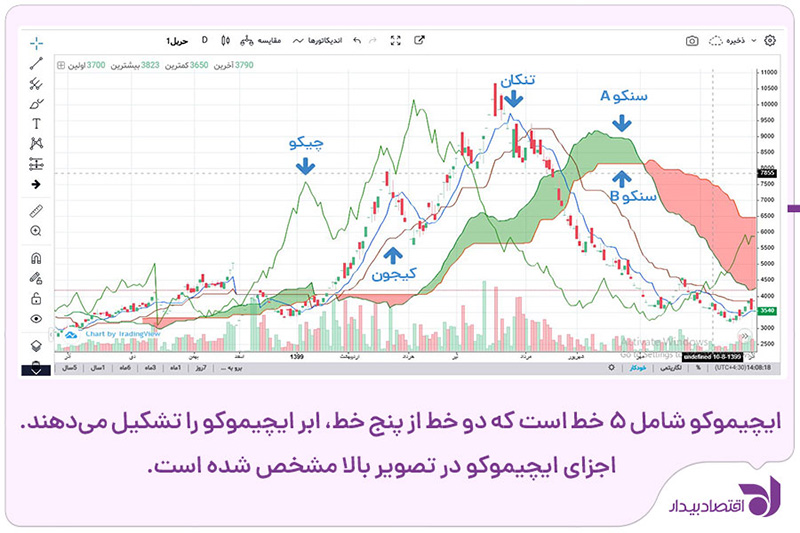 ایچیموکو چگونه کار میکند؟