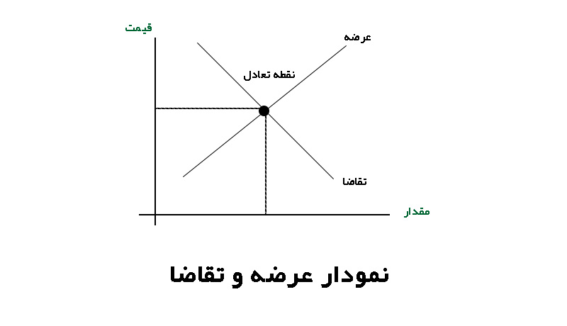 تقاضا در بازارهای مالی به چه معناست؟